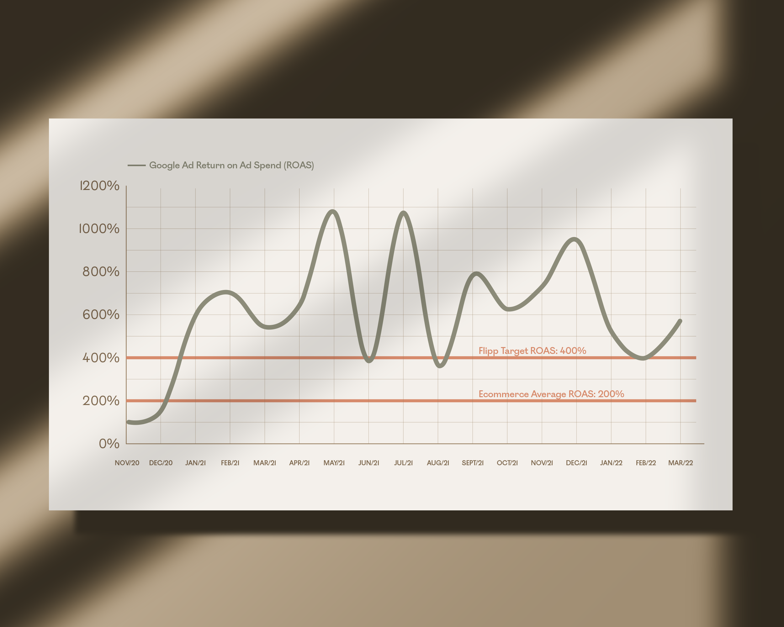 graph showing the return on ad spend